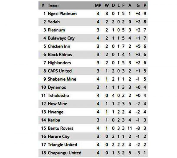 Castle Lager Premier Soccer League Game Week 4 Full Results and Log Table