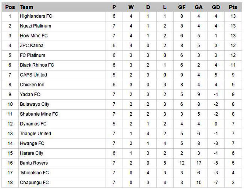 Castle Lager Premier Soccer League Full Matchday 7 Results and League Table