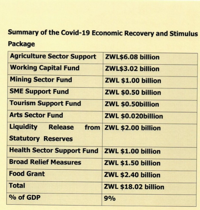 PICTURE Breakdown Of ZW18Billion Economic Recovery & Stimulus Package