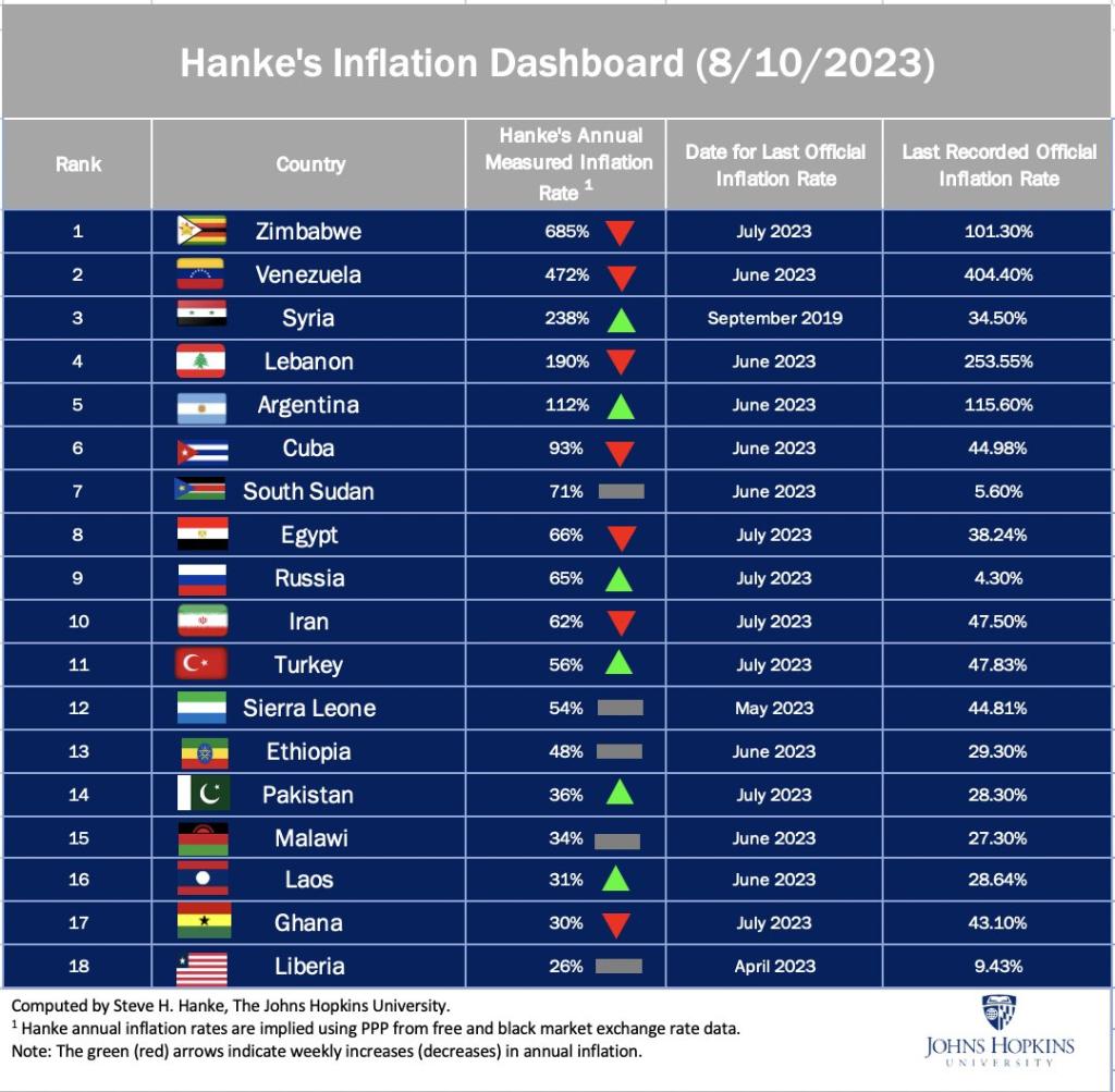 american-economist-prof-hanke-says-zimbabwe-has-highest-inflation-rate