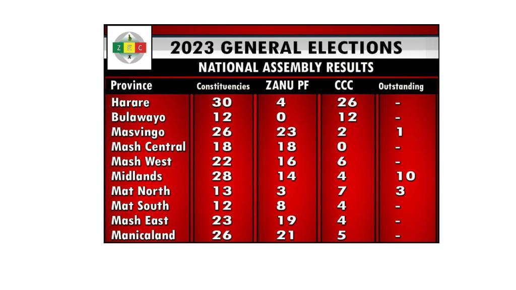 How ZANU PF And CCC Shared The National Assembly Seats Announced So Far
