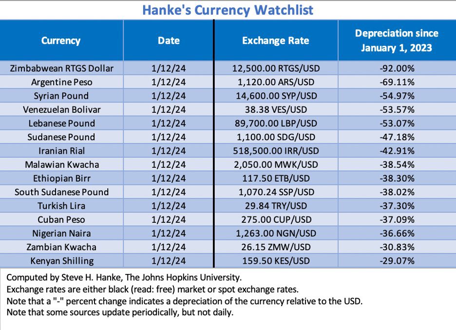 Zimbabwe Has The Weakest Currency And Highest Inflation In The World