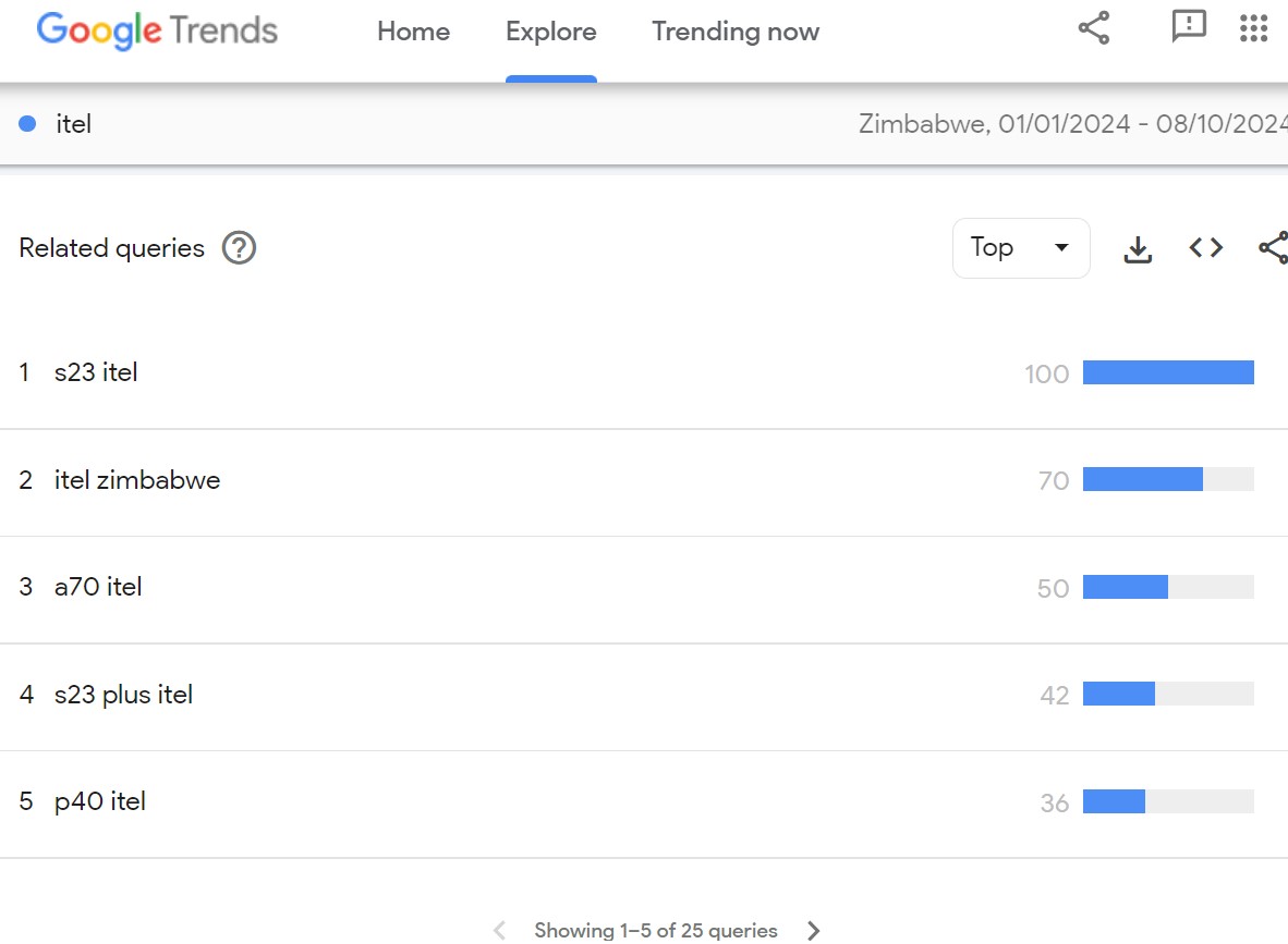 itel popularity in Zimbabwe